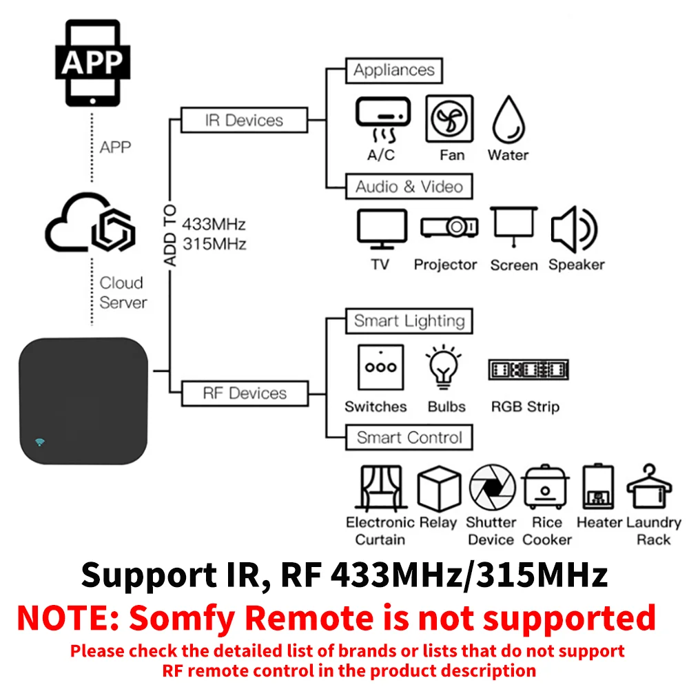 투야 IR RF 원격 제어 와이파이 스마트 홈, 에어컨 - Smart Home Lg 리뷰 및 가격