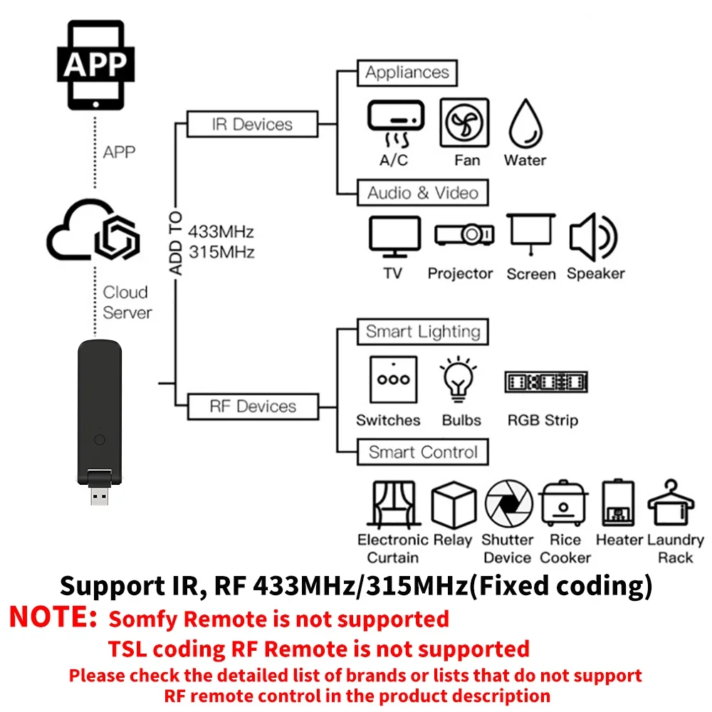 Tuya 스마트 RF IR 원격 제어 WiFi USB  - Smart Home Lg 리뷰 및 가격