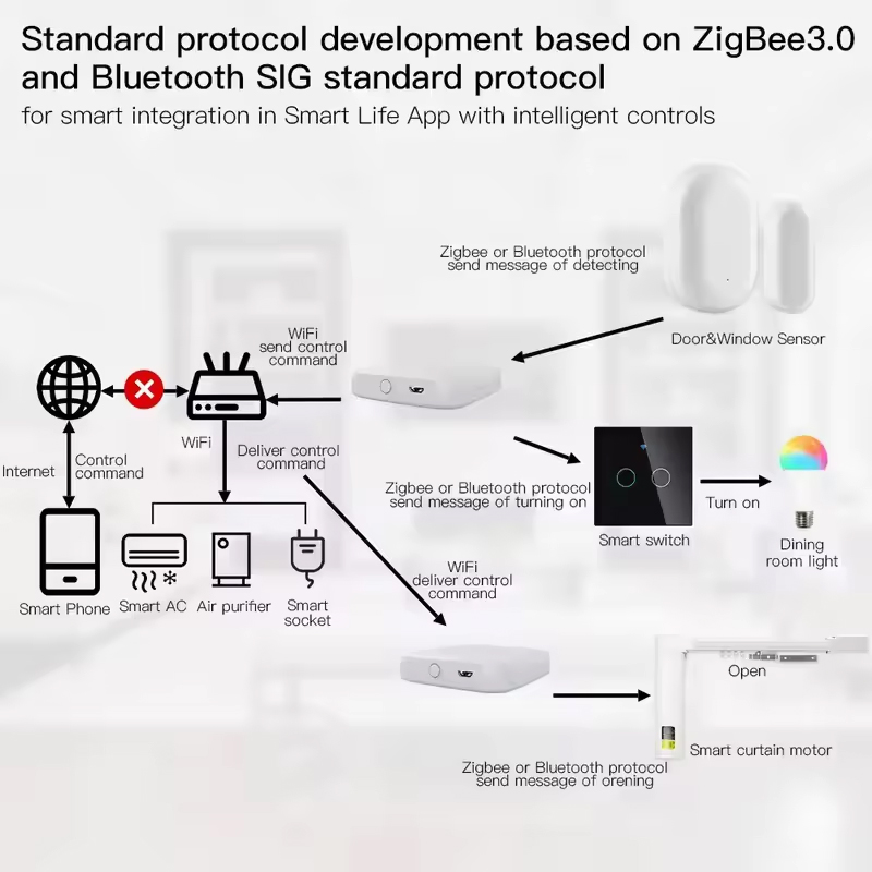 MOES Tuya ZigBee3.0 스마트 허브, 무선 - Smart Home Vimar 리뷰 및 가격